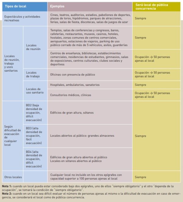 Guía de alumbrado de emergencia tipos de local alumbrado y