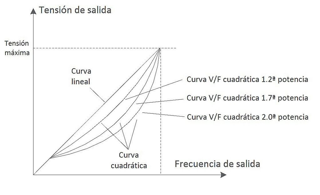 Selección de curvas en los modelos NVF5 - Variadores de frecuencia.