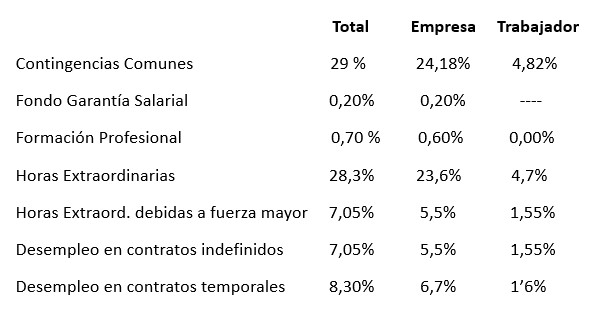 Así Quedan Las Cotizaciones A La Seguridad Social 2024 - APIEM